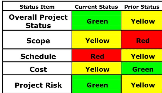 The Watermelon Report - Project Management Training And Consultation